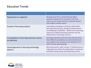 Education Trends


Repositories to registries                  Moving away from a siloed learning object
                                            repository approach to one where only local
                                            resources are stored, external resources hosted
                                            with original content owner.
Growth of learning analytics                Technology emerging to track para-data about
                                            learning resources (e.g. ratings by teachers) and
                                            consolidating to help filter. Ability to tie a learning
                                            resource to specific learning outcomes and see
                                            effectiveness of learning resource.
Consolidation of learning outcomes across   Growing realization that most learning outcomes
jurisdictions                               from different jurisdictions are almost identical in
                                            core subjects (e.g. Common Core initiative in US
                                            with 42 states participating)
Cloud approach to learning technology       Mirroring trend in other sectors, IT infrastructure is
delivery                                    migrating from within the organization to external
                                            providers saving money and improving service.
 