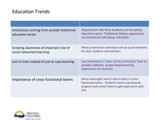 Education Trends


Innovations coming from outside traditional     Organizations like Khan Academy are disrupting
education sector                                education sector. Traditional delivery approaches
                                                are threatened with being redundant.


Growing awareness of important role of          Many jurisdictions starting to set up social networks
social networked learning                       for their students and teachers.


Just-in-time instead of just-in-case learning   Less important to “cover all the curriculum” than to
                                                provide authentic, project based learning
                                                experiences for students.


Importance of cross-functional teams            Most meaningful work is done today in cross-
                                                functional teams. Students need to go beyond
                                                program and school siloes to get experience with
                                                this.
 