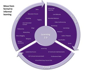 Move from
                                                                        Mentoring/
formal to                                        Wikis                  Coaching
informal
                                 Discussion Forums
learning                                                                           Live Webcasts

                             Friending                                  Recorded Webinars
                                                    Tagging
                                                                                     Video Conferencing
                      User Generated
                      Content
                                                                              Workshops
                                         Blogs                                                       Learnshops
             Folksonomy

                       Networking                                                         Websites

            Micro-blogging
                                                           Learning                                Audio / Podcasts

                             Webjams
                                                             2.0
                                                                                           Case Studies
              Rating /
              Comments                                                                                        Books


                                                           eLearning

                             Leadership Forums                          ILT (instructor-led/classroom)


                                 VILT (virtual instructor/web)                Professional Video

                                                 Virtual World (eg. Second Life)
 