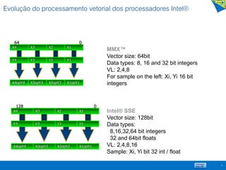 Evolução do processamento vetorial dos processadores Intel®
16
X4
Y4
X4opY4
X3
Y3
X3opY3
X2
Y2
X2opY2
X1
Y1
X1opY1
064
X4
Y4
X4opY4
X3
Y3
X3opY3
X2
Y2
X2opY2
X1
Y1
X1opY1
0128
MMX™
Vector size: 64bit
Data types: 8, 16 and 32 bit integers
VL: 2,4,8
For sample on the left: Xi, Yi 16 bit
integers
Intel® SSE
Vector size: 128bit
Data types:
8,16,32,64 bit integers
32 and 64bit floats
VL: 2,4,8,16
Sample: Xi, Yi bit 32 int / float
 