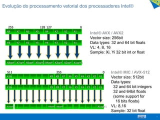 Evolução do processamento vetorial dos processadores Intel®
17
Intel® AVX / AVX2
Vector size: 256bit
Data types: 32 and 64 bit floats
VL: 4, 8, 16
Sample: Xi, Yi 32 bit int or float
Intel® MIC / AVX-512
Vector size: 512bit
Data types:
32 and 64 bit integers
32 and 64bit floats
(some support for
16 bits floats)
VL: 8,16
Sample: 32 bit float
X4
Y4
X4opY4
X3
Y3
X3opY3
X2
Y2
X2opY2
X1
Y1
X1opY1
0127
X8
Y8
X8opY8
X7
Y7
X7opY7
X6
Y6
X6opY6
X5
Y5
X5opY5
128255
X4
Y4
…
X3
Y3
…
X2
Y2
…
X1
Y1
X1opY1
0
X8
Y8
X7
Y7
X6
Y6
...
X5
Y5
…
255
…
…
…
…
…
…
…
…
…
X9
Y9
X16
Y16
X16opY16
…
…
…
...
…
…
…
…
…
511
X9opY9 X8opY8 …
 