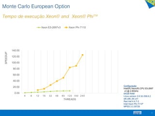 Monte Carlo European Option
Tempo de execução Xeon® and Xeon® Phi™
62
0.00
20.00
40.00
60.00
80.00
100.00
120.00
140.00
4 8 12 16 32 48 60 120 160 240
SPEEDUP
THREADS
Xeon E5-2697v3 Xeon Phi 7110
Configuração
Intel(R) Xeon(R) CPU E5-2697
v3 @ 2.60GHz
64GB RAM
Linux version 2.6.32-358.6.2.
el6.x86_64.crt1
Red Hat 4.4.7-3
Intel Xeon Phi 7110ª
MPSS 3.3.30726
 