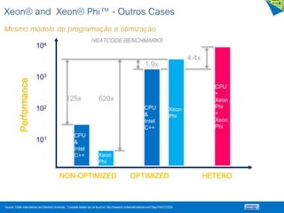 620x
1.9x
4.4x
125x
CPU
&
Intel
C++ Xeon
Phi
CPU
&
Intel
C++
Xeon
Phi
CPU
+
Xeon
Phi
+
Xeon
Phi
NON-OPTIMIZED OPTIMIZED
104
103
102
101
Performance
(voxels/second)
HETERO
HEATCODE BENCHMARKS
1 Source: Colfax International and Stanford University. Complete details can be found at: http://research.colfaxinternational.com/?tag=/HEATCODE
Xeon® and Xeon® Phi™ - Outros Cases
Mesmo modelo de programação e otimização
 