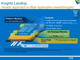 …
…
.
.
.
.
.
.
Integrated Intel® Omni-Path
Over 60 Cores
Processor Package
Compute
 Intel® Xeon® Processor Binary-Compatible
 3+ TFLOPS1
, 3X ST2
(single-thread) perf. vs KNC
 2D Mesh Architecture
 Out-of-Order Cores
On-Package Memory
 Over 5x STREAM vs. DDR43
 Up to 16 GB at launch
Platform Memory
Up to 384 GB DDR4 (6 ch)
Omni-Path
(optional)
 1st Intel processor to integrate
I/O Up to 36 PCIe 3.0 lanes
Software and workloads used in performance tests may have been optimized for performance only on Intel microprocessors.
Performance tests are measured using specific computer systems, components, software, operations and functions. Any change to any of those factors may cause the results to vary. You should consult other
information and performance tests to assist you in fully evaluating your contemplated purchases, including the performance of that product when combined with other products.
For more complete information visit http://www.intel.com/performance.
Knights Landing
Holistic Approach to Real Application breakthroughs
 