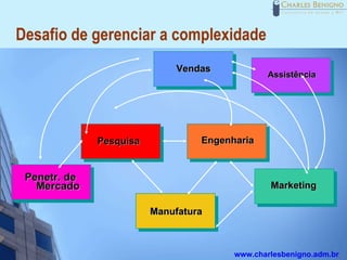 Desafio de gerenciar a complexidade
                              Vendas
                                               Assistência




              Pesquisa            Engenharia


 Penetr. de
   Mercado                                      Marketing

                         Manufatura



                                        www.charlesbenigno.adm.br
 