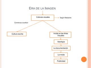 Era de la ImagenCulturas visualesSegún NietzscheComienza a sustituirIncide en las Artes VisualesCultura escritaIdeologíaLa documentaciónLa modaPublicidad