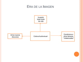 Era de la ImagenInvasióntotal modo de vidaCondiciona a otros tiempos    “ Intelectuales”Arma nuevosdiscursosCultura Audiovisual