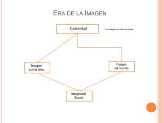 Era de la ImagenSubjetividadLa imagen no solo es visualImagendel mundoImagencomo ideaImaginario Social