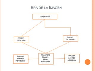 Era de la ImagenSubjetividadImagendel mundoImagencomo ideaImaginario Social –ideas, tradicionesInfluyenAcentos colectivosInfluyenAcentos individuales