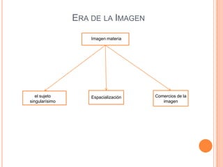Era de la ImagenImagen materiael sujeto singularísimo Comercios de la imagenEspacialización