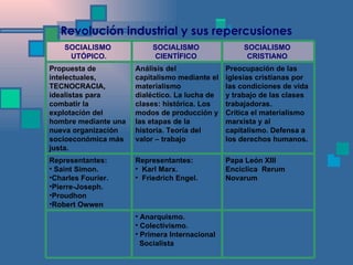 Revolución industrial y sus repercusiones SOCIALISMO  UTÓPICO. SOCIALISMO  CIENTÍFICO . SOCIALISMO  CRISTIANO . Propuesta de intelectuales, TECNOCRACIA, idealistas para combatir la explotación del hombre mediante una nueva organización socioeconómica más justa.  Análisis del capitalismo mediante el materialismo dialéctico. La lucha de clases: histórica. Los modos de producción y las etapas de la historia. Teoría del valor – trabajo Preocupación de las iglesias cristianas por las condiciones de vida y trabajo de las clases trabajadoras.  Crítica el materialismo marxista y al capitalismo. Defensa a los derechos humanos. Representantes: Saint Simon. Charles Fourier. Pierre-Joseph. Proudhon Robert Owwen Representantes: Karl Marx. Friedrich Engel. Papa León XIII Encíclica  Rerum Novarum Anarquismo. Colectivismo. Primera Internacional  Socialista 