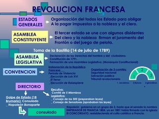 REVOLUCION FRANCESA ESTADOS  GENERALES ASAMBLEA CONSTITUYENTE ASAMBLEA LEGISLATIVA CONVENCION DIRECTORIO   Organización del todos los Estado para obligar  A la pagar impuestos a la nobleza y el clero. El tercer estado se une con algunos disidentes Del clero y la nobleza  firman el juramento del Frontón o del juego de pelota. Declaración de los Derechos del hombre y del  ciudadano. Constitución de 1791. Formación de una Asamblea Legislativa. (Monarquía Constitucional ) Toma de la Bastilla (14 de julio de 1789) Instauración de la República Francesa  Período de Violencia _Ejecución de Luis XVI _El Terror _ Ejecución de Robespierre Organización de 3 comités: Seguridad nacional Salvación publica Tribunal revolucionario Ejecutivo: Comité de 5 Miembros Legislativo: _ Consejo de los 500 (preparaban leyes) _ Consejo de Senadores (aprobaban las leyes) Golpe de Estado (18 Brumario):  Consulado _ Napoleón Bonaparte consulado 1 2 3 1. Jacobinos  2.llanura  3 girondinos Napoleón  gobierna en un grupo de 3, hasta que el senado lo nombra EMPERADOR DE FRANCIA 1804. ya en 1801 había firmado con la iglesia El CONCORDATO, restableciendo el culto católico a Francia. . 