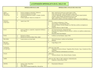 LA EXPANSIÓN IMPERIALISTA EN EL SIGLO XIX Protectorado de Marruecos América: Cuba y Puerto Rico Asia: Filipinas Africa: islas en Guinea Fernando Poo, y Río del Oro ESPAÑA Tardío inicio (Rev. Meiji en 1868: capitalismo e industrialización) Expansión a costa de Rusia y China JAPÓN Tardío inicio:  Territorios africanos: Libia, Abisinia (Etiopía) y Somalia ITALIA Tardío inicio: hacia 1885 Ocupación de territorios africanos: Tanganika (Africa Oriental y Togo y Camerún (en África occidental) Intento en Marruecos (enfrentamiento con Francia) ALEMANIA (2,5 mill. Km²) Congo Belga en 1876 BÉLGICA (2 mill. Km²) África del Sur (boers): conflicto con Gran Bretaña Indonesia Control enclaves en el mar Caribe HOLANDA Conflictos con Gran Bretaña y Japón (1905) Desinterés en Siberia Intereses en el norte de la India, China y Japón RUSIA Tras Guerra de Secesión, conquista del Oeste Proyección sobre Sudamérica (Doctrina Monroe): conflictos con repúblicas sudamericanas y con España Proyección sobre Asia (Filipinas) Guerra con México y expansión: conquista de California y Nuevo México EE.UU. Proyectos: Unir Argelia con Marruecos y Túnez Sureste asiático: Unión Indochina (1887) Unir costa Atlántica Africana (Senegal) con el Mar Rojo (conflicto con Inglaterra en Fachoda) Expansión África occ. hasta el Congo Argelia, hacia 1830 FRANCIA (9 mill. Km²) India: control de la Corona tras revuelta Cipayos (1858) China: Guerra del Opio: control inglés puertos comerciales Control de Afganistán y Birmania (conflicto con Rusia y Francia respectivamente) Australia y Nueva Zelanda: descubrimiento de oro en 1859 Egipto: competencia con Francia por el control del Cana África del Sur: conflicto con los boers holandeses, creación de la Unión Sudafricana. Enclaves estratégicos comerciales y defensivos Colonias de plantación en el Caribe Colonias de poblamiento (Canadá, N. Zelanda, Australia, Africa del Sur) Colonia explotación: India (Cía. de Indias Or.) GRAN BRETAÑA (10 mill. Km²) IMPERIALISMO A FINALES DEL SIGLO XIX IMPERIALISMO HACIA 1850 