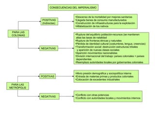 Descenso de la mortalidad por mejoras sanitarias Llegada benes de consumo manufacturados Construcción de infraestructuras para la explotación Alfabetización de los nativos POSITIVAS (Indirectas) PARA LAS COLONIAS CONSECUENCIAS DEL IMPERIALISMO Alivio presión demográfica y sociopolítica interna Entrada de materias primas y productos coloniales Colocación de excedentes industriales Ruptura del equilibrio población-recursos (se mantienen  altas las tasas de natalidad Ruptura de fronteras étnicas y naturales Pérdida de identidad cultural (costumbres, lengua, creencias) Transformación social: destrucción estructuras tribales y aparición de nuevas clases sociales Aparición movimientos nacionalistas División internacional del trabajo: países coloniales = países  dependientes Reemplazo autoridades locales por gobernantes coloniales NEGATIVAS PARA LAS METRÓPOLIS Conflicto con otras potencias Conflicto con autoridades locales y movimientos internos POSITIVAS NEGATIVAS 