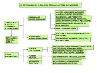COMPETENCIA POLÍTICA Y ECONÓMICA INTERNACIONAL BÚSQUEDA DE NUEVOS MERCADOS ACCESO A RECURSOS NATURALES A NUEVAS FUENTES DE ENERGÍA DAR SALIDA A LOS PRODUCTOS (COMPENSAR DESCENSO DE PRECIOS, LUCHAR CONTRA BARRERAS ADUANERAS) COLOCAR EL EXCEDENTE DEMOGRÁFICO SIN TRABAJO BÚSQUEDA DE  NUEVOS TERRITORIOS INVERTIR CAPITALES (BÚSQUEDA DE  RENTABILIDAD) MANO DE OBRA BARATA LUCHA POR LA HEGEMONÍA, PRESTIGIO, NACIONALISMO FUNCIÓN CIVILIZADORA OTRAS MOTIVACIONES CAPITALISMO: ECONOMÍA GLOBAL FUNCIÓN RELIGIOSA DEBER MORAL: APORTAR PROGRESO IDEA DE UNA RAZA BLANCA SUPERIOR LABOR MISIONERA Y EVANGELIZADORA MOTIVACIÓN  CIENTÍFICA DESCUBRIMIENTO TERRITORIOS EXPLORACIONES CIENTÍFICAS MOTIVACIONES NACIONALISMO CONSERVADOR: SUPERVIVENCIA DE LOS MÁS APTOS EL IMPERIALISMO EN EL SIGLO XIX: CAUSAS, FACTORES, MOTIVACIONES 