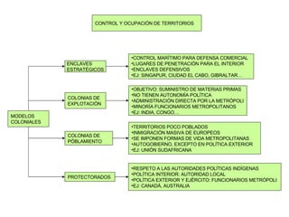 CONTROL MARÍTIMO PARA DEFENSA COMERCIAL LUGARES DE PENETRACIÓN PARA EL INTERIOR ENCLAVES DEFENSIVOS EJ: SINGAPUR, CIUDAD EL CABO, GIBRALTAR… CONTROL Y OCUPACIÓN DE TERRITORIOS ENCLAVES ESTRATÉGICOS COLONIAS DE EXPLOTACIÓN PROTECTORADOS TERRITORIOS POCO POBLADOS INMIGRACIÓN MASIVA DE EUROPEOS SE IMPONEN FORMAS DE VIDA METROPOLITANAS AUTOGOBIERNO, EXCEPTO EN POLÍTICA EXTERIOR EJ: UNIÓN SUDAFRICANA MODELOS COLONIALES COLONIAS DE  PÒBLAMIENTO OBJETIVO: SUMINISTRO DE MATERIAS PRIMAS NO TIENEN AUTONOMÍA POLÍTICA ADMINISTRACIÓN DIRECTA POR LA METRÓPOLI MINORÍA FUNCIONARIOS METROPOLITANOS EJ: INDIA, CONGO… RESPETO A LAS AUTORIDADES POLÍTICAS INDÍGENAS POLÍTICA INTERIOR: AUTORIDAD LOCAL POLÍTICA EXTERIOR Y EJÉRCITO: FUNCIONARIOS METRÓPOLI EJ: CANADÁ, AUSTRALIA 