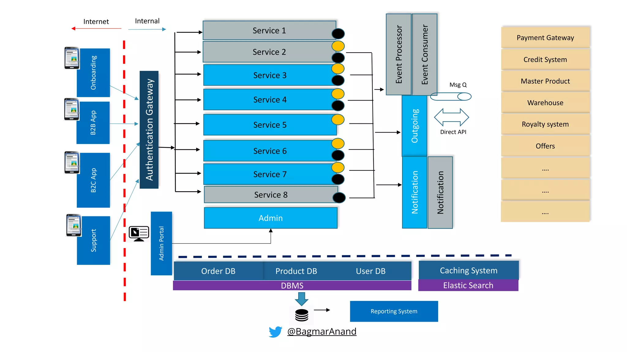 @BagmarAnand
Internet Internal
B2C
App
Product DB
DBMS
B2B
App
Caching System
Elastic Search
Authentication
Gateway
Service 3
Service 4
Service 7
Service 5
Service 6
Admin
User DB
Outgoing
Notification
Onboarding
Event
Consumer
Order DB
Reporting System
Admin
Portal
Support
Msg Q
Direct API
Service 2
Notification
Service 1
Event
Processor
Service 8
Payment Gateway
Credit System
Master Product
Warehouse
Royalty system
Offers
….
….
….
 