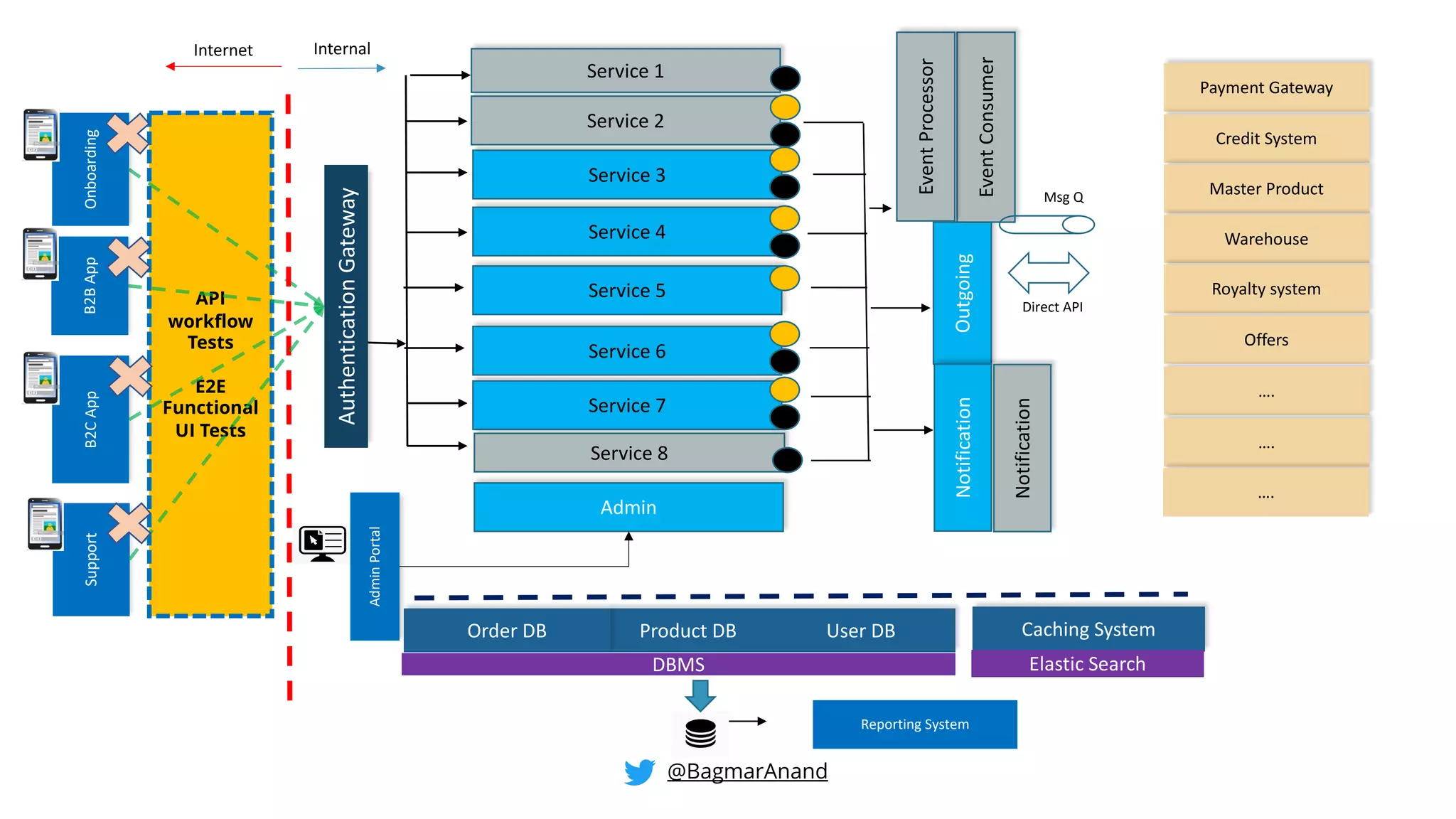 API
workflow
Tests
E2E
Functional
UI Tests
@BagmarAnand
Internet Internal
B2C
App
Product DB
DBMS
B2B
App
Caching System
Elastic Search
Authentication
Gateway
Service 3
Service 4
Service 7
Service 5
Service 6
Admin
User DB
Outgoing
Notification
Onboarding
Event
Consumer
Order DB
Reporting System
Admin
Portal
Support
Msg Q
Direct API
Service 2
Notification
Service 1
Event
Processor
Service 8
Payment Gateway
Credit System
Master Product
Warehouse
Royalty system
Offers
….
….
….
 