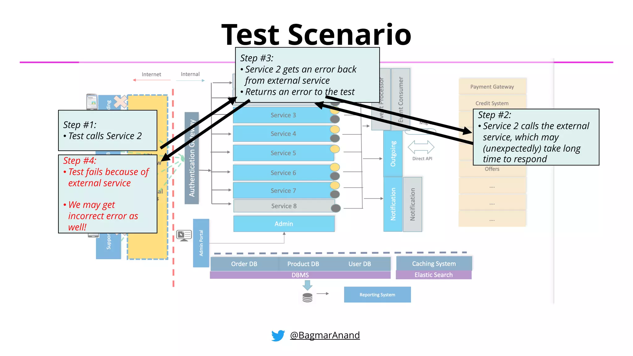 @BagmarAnand
Step #1:
• Test calls Service 2
Step #2:
• Service 2 calls the external
service, which may
(unexpectedly) take long
time to respond
Step #3:
• Service 2 gets an error back
from external service
• Returns an error to the test
Step #4:
• Test fails because of
external service
• We may get
incorrect error as
well!
Test Scenario
 