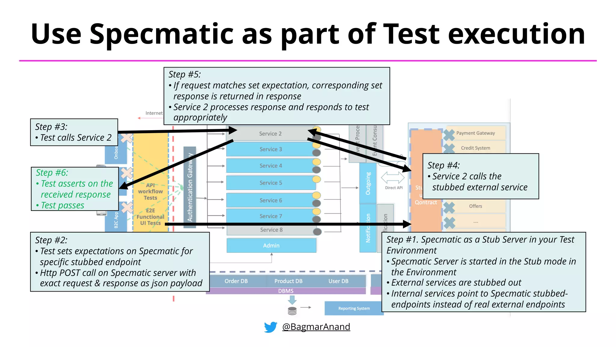 Use Specmatic as part of Test execution
@BagmarAnand
Step #3:
• Test calls Service 2
Step #4:
• Service 2 calls the
stubbed external service
Step #2:
• Test sets expectations on Specmatic for
specific stubbed endpoint
• Http POST call on Specmatic server with
exact request & response as json payload
Step #5:
• If request matches set expectation, corresponding set
response is returned in response
• Service 2 processes response and responds to test
appropriately
Step #6:
• Test asserts on the
received response
• Test passes
Step #1. Specmatic as a Stub Server in your Test
Environment
• Specmatic Server is started in the Stub mode in
the Environment
• External services are stubbed out
• Internal services point to Specmatic stubbed-
endpoints instead of real external endpoints
 