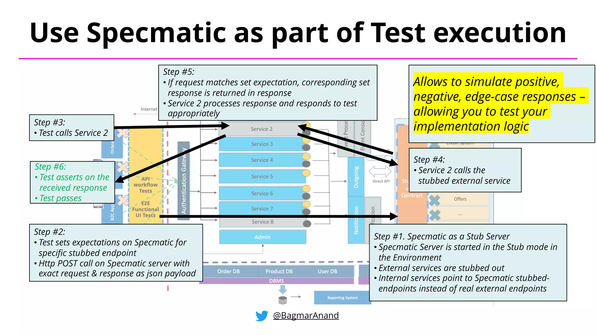 Use Specmatic as part of Test execution
@BagmarAnand
Step #3:
• Test calls Service 2
Step #4:
• Service 2 calls the
stubbed external service
Step #2:
• Test sets expectations on Specmatic for
specific stubbed endpoint
• Http POST call on Specmatic server with
exact request & response as json payload
Step #5:
• If request matches set expectation, corresponding set
response is returned in response
• Service 2 processes response and responds to test
appropriately
Step #6:
• Test asserts on the
received response
• Test passes
Step #1. Specmatic as a Stub Server
• Specmatic Server is started in the Stub mode in
the Environment
• External services are stubbed out
• Internal services point to Specmatic stubbed-
endpoints instead of real external endpoints
Allows to simulate positive,
negative, edge-case responses –
allowing you to test your
implementation logic
 
