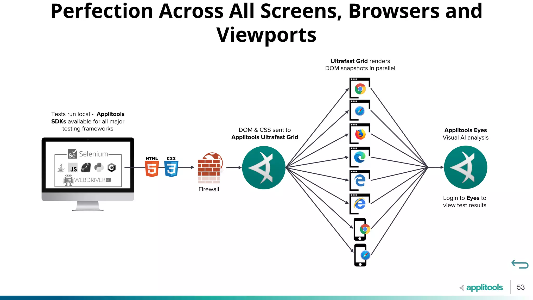 Perfection Across All Screens, Browsers and
Viewports
Tests run local - Applitools
SDKs available for all major
testing frameworks DOM & CSS sent to
Applitools Ultrafast Grid
Applitools Eyes
Visual AI analysis
Ultrafast Grid renders
DOM snapshots in parallel
Login to Eyes to
view test results
53
.
Firewall
 