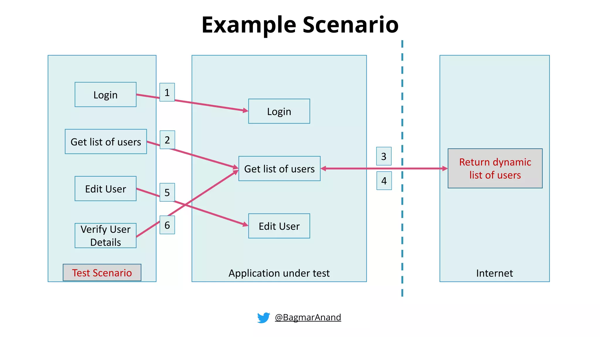 @BagmarAnand
Application under test
Login
Get list of users
Edit User
Test Scenario
Login 1
Get list of users 2
Internet
Return dynamic
list of users
3
4
Edit User 5
Verify User
Details
6
Return dynamic
list of users
Test Scenario
Example Scenario
 