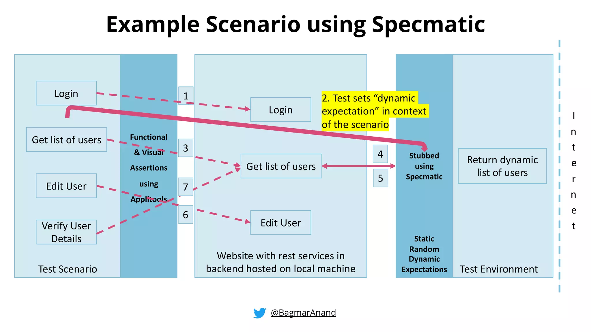 Website with rest services in
backend hosted on local machine
Login
Get list of users
Edit User
Test Scenario
Functional
& Visual
Assertions
using
Applitools
Login 1
Get list of users
3
Verify User
Details
7
Edit User
6
4
5
Test Environment
Return dynamic
list of users
Stubbed
using
Specmatic
Static
Random
Dynamic
Expectations
@BagmarAnand
2. Test sets “dynamic
expectation” in context
of the scenario
Example Scenario using Specmatic
I
n
t
e
r
n
e
t
 