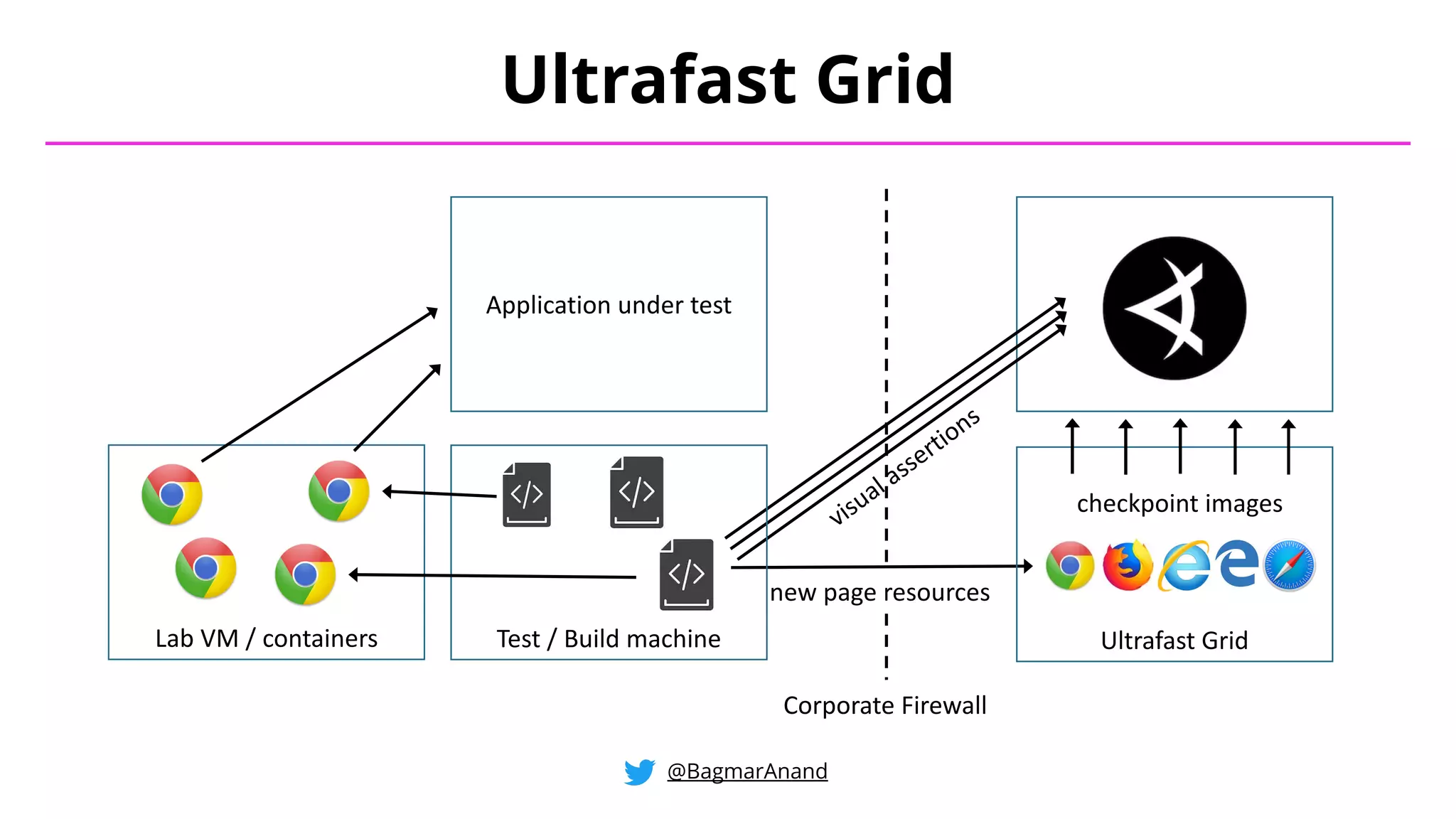 Ultrafast Grid
@BagmarAnand
Corporate Firewall
Ultrafast Grid
new page resources
checkpoint images
visual assertions
Application under test
Test / Build machine
Lab VM / containers
 