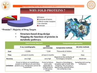 Supercomputing Facility for Bioinformatics & Computational Biology IITD

WHY FOLD PROTEINS ?
Proteins
Hormones & factors
DNA & nuclear receptors
Ion channels
Unknown

“Proteins”- Majority of Drug Targets

•
•

Structure-based drug-design
Mapping the functions of proteins in
metabolic pathways.
Experimental Approach

Computational approaches

X-ray crystallography

NMR
spectroscopy

Comparative methods

Ab initio methods

Cost

> $100K

~ $1M

Thousands of dollars

??

Time

at least 6 months

at least 6 months

Days

Accuracy

very high

very high

Days
Depend on the similarity of
homologous template.

Moderate

Prone to failure as crystallizing a
Prone to failure,
Require a homologous
Sampling and scoring
protein is still like an art and many
and is only
template with at least 30%
limitations
Limitation proteins (e.g. membrane) cannot be
applicable to
similarity. The accuracy is
crystallized.
small proteins significantly reduced when
(<150 amino
the similarity is low.
acids).

 