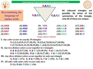 Supercomputing Facility for Bioinformatics & Computational Biology IITD

R,B,P,G
Reexamining the
language of
amino acids
(1) RRR
(2) RRB
(3) RRP
(4) RRG

(5) BBR
(6) BBB
(7) BBP
(8) BBG

R,B,P,G

R,B,P,G

64 coloured triangles are
possible. By virtue of the
symmetries of the triangle,
only 20 of these are unique.

(9) PPR
(13) GGR
(10) PPB
(14) GGB
(11) PPP
(15) GGP
(12) PPG
(16) GGG
Some observations
I. Any color occurs in exactly 10 triangles
R (1,2,3,4,5,9,13,17,18,19); B (2,5,6,7,8,10,14,17,18,20);
P (3,7,9,10,11,12,15,18,19,20); G (4,8,12,13,14,15,16,17,19,20)
II. Any two distinct colors occur together in 4 triangles
R & B (2,5,17,18); R & P (3,9,18,19); R & G (4,13,17,19)
B & P (7,10,18,20); B & G (8,14,17,20) ; P & G (12,15,19,20)
III. Any three distinct colors occur together in only one triangle
R, B & G (17); R, B & P (18); R, P & G (19); B, P &G (20)
IV. All sides with same color occurs only once
R (1); B (6); P (11); G (16)

(17) RBG
(18) RBP
(19) RPG
(20) BGP

 