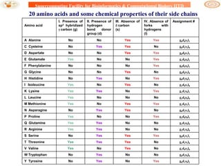 Supercomputing Facility for Bioinformatics & Computational Biology IITD

20 amino acids and some chemical properties of their side chains
I. Presence of
sp3 hybridized
 carbon (g)

II. Presence of
hydrogen
bond
donor
group (d)

III. Absence of
 carbon
(s)

IV. Absence of
forks
with
hydrogens
(l)

Assignment #

Amino acid

A Alanine

No

No

Yes

Yes

g0d0s2l1

C Cysteine

No

Yes

Yes

No

g0d1s2l0

D Aspartate

No

No

Yes

Yes

g0d0s1l2

E Glutamate

Yes

No

No

Yes

g1d0s0l2

F Phenylalanine

No

No

No

Yes

g0d0s0l3

G Glycine

No

No

Yes

No

g0d0s3l0

H Histidine

No

Yes

No

Yes

g0d2s0l1

I Isoleucine

Yes

No

Yes

No

g2d0s1l0

K Lysine

Yes

Yes

No

Yes

g1d1s0l1

L Leucine

Yes

No

No

No

g3d0s0l0

M Methionine

Yes

No

Yes

Yes

g1d0s1l1

N Asparagine

No

Yes

Yes

No

g0d2s1l0

P Proline

Yes

No

No

Yes

g2d0s0l1

Q Glutamine

Yes

Yes

No

No

g1d2s0l0

R Arginine

Yes

Yes

No

No

g2d1s0l0

S Serine

No

Yes

Yes

Yes

g0d1s1l1

T Threonine

Yes

Yes

Yes

No

g1d1s1l0

V Valine

Yes

No

Yes

No

g1d0s2l0

W Tryptophan

No

Yes

No

No

g0d3s0l0

Y Tyrosine

No

Yes

No

Yes

g0d1s0l2

 