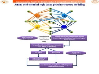 Supercomputing Facility for Bioinformatics & Computational Biology IITD

Amino acid chemical logic based protein structure modeling

s

l

d

INPUT: Amino Acid
Query Sequence

Scanning Through
Protein Structure

Template Selection and Query Sequence–Template
Structure Alignment Based Upon New Chemical Logic of
Protein Sequences

Library
Template Dependent Model Structure Generation
( FULL LENGTH or FRAGMENT )

FULL LENGTH

FULL LENGTH

OUTPUT: Top 5
model Structures

Fragment Assembly to
Generate Full Length

Loop Optimization, Energy Scoring and Ranking of Full
Length Candidate Structures

 