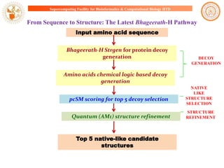 Supercomputing Facility for Bioinformatics & Computational Biology IITD

From Sequence to Structure: The Latest Bhageerath-H Pathway
Input amino acid sequence
Bhageerath-H Strgen for protein decoy
generation

DECOY
GENERATION

Amino acids chemical logic based decoy
generation

pcSM scoring for top 5 decoy selection
Quantum (AM1) structure refinement

Top 5 native-like candidate
structures

NATIVE
LIKE
STRUCTURE
SELECTION
STRUCTURE
REFINEMENT

 