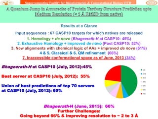 Supercomputing Facility for Bioinformatics & Computational Biology IITD

Results at a Glance
Input sequences : 67 CASP10 targets for which natives are released
1. Homology + de novo (Bhageerath-H at CASP10: 45%)
2. Exhaustive Homology + improved de novo (Post CASP10: 52%)
3. New alignments with chemical logic of AAs + improved de novo (61%)
4 & 5. Classical & 6. QM refinement (66%)
7. Inaccessible conformational space as of June, 2013 (34%)

Bhageerath-H at CASP10 (July, 2012):45%
Best server at CASP10 (July, 2012): 55%

Union of best predictions of top 70 servers
at CASP10 (July, 2012): 60%

Bhageerath-H (June, 2013): 66%

Further Challenges:
Going beyond 66% & improving resolution to ~ 2 to 3 Å

 