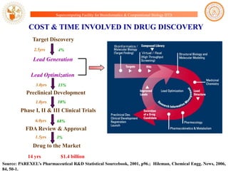 Supercomputing Facility for Bioinformatics & Computational Biology IITD

COST & TIME INVOLVED IN DRUG DISCOVERY
Target Discovery
2.5yrs

4%

Lead Generation
Lead Optimization
3.0yrs

15%

Preclinical Development
1.0yrs

10%

Phase I, II & III Clinical Trials
6.0yrs

68%

FDA Review & Approval
1.5yrs

3%

Drug to the Market
14 yrs

$1.4 billion

Source: PAREXEL‟s Pharmaceutical R&D Statistical Sourcebook, 2001, p96.; Hileman, Chemical Engg. News, 2006,
84, 50-1.

 