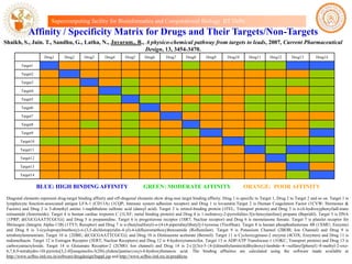 Supercomputing facility for Bioinformatics and Computational Biology IIT Delhi

Affinity / Specificity Matrix for Drugs and Their Targets/Non-Targets
Shaikh, S., Jain. T., Sandhu, G., Latha, N., Jayaram., B., A physico-chemical pathway from targets to leads, 2007, Current Pharmaceutical
Design, 13, 3454-3470.
Drug1

Drug2

Drug3

Drug4

Drug5

Drug6

Drug7

Drug8

Drug9

Drug10

Drug11

Drug12

Drug13

Drug14

Target1
Target2
Target3

Target4
Target5
Target6
Target7
Target8

Target9
Target10
Target11
Target12
Target13
Target14

BLUE: HIGH BINDING AFFINITY

GREEN: MODERATE AFFINITY

ORANGE: POOR AFFINITY

Diagonal elements represent drug-target binding affinity and off-diagonal elements show drug-non target binding affinity. Drug 1 is specific to Target 1, Drug 2 to Target 2 and so on. Target 1 is
lymphocyte function-associated antigen LFA-1 (CD11A) (1CQP; Immune system adhesion receptor) and Drug 1 is lovastatin.Target 2 is Human Coagulation Factor (1CVW; Hormones &
Factors) and Drug 2 is 5-dimethyl amino 1-naphthalene sulfonic acid (dansyl acid). Target 3 is retinol-binding protein (1FEL; Transport protein) and Drug 3 is n-(4-hydroxyphenyl)all-trans
retinamide (fenretinide). Target 4 is human cardiac troponin C (1LXF; metal binding protein) and Drug 4 is 1-isobutoxy-2-pyrrolidino-3[n-benzylanilino] propane (Bepridil). Target 5 is DNA
{1PRP; d(CGCGAATTCGCG)} and Drug 5 is propamidine. Target 6 is progesterone receptor (1SR7; Nuclear receptor) and Drug 6 is mometasone furoate. Target 7 is platelet receptor for
fibrinogen (Integrin Alpha-11B) (1TY5; Receptor) and Drug 7 is n-(butylsulfonyl)-o-[4-(4-piperidinyl)butyl]-l-tyrosine (Tirofiban). Target 8 is human phosphodiesterase 4B (1XMU; Enzyme)
and Drug 8 is 3-(cyclopropylmethoxy)-n-(3,5-dichloropyridin-4-yl)-4-(difluoromethoxy)benzamide (Roflumilast). Target 9 is Potassium Channel (2BOB; Ion Channel) and Drug 9 is
tetrabutylammonium. Target 10 is {2DBE; d(CGCGAATTCGCG)} and Drug 10 is Diminazene aceturate (Berenil). Target 11 is Cyclooxygenase-2 enzyme (4COX; Enzymes) and Drug 11 is
indomethacin. Target 12 is Estrogen Receptor (3ERT; Nuclear Receptors) and Drug 12 is 4-hydroxytamoxifen. Target 13 is ADP/ATP Translocase-1 (1OKC; Transport protein) and Drug 13 is
carboxyatractyloside. Target 14 is Glutamate Receptor-2 (2CMO; Ion channel) and Drug 14 is 2-({[(3e)-5-{4-[(dimethylamino)(dihydroxy)-lambda~4~-sulfanyl]phenyl}-8-methyl-2-oxo6,7,8,9-tetrahydro-1H-pyrrolo[3,2-H]isoquinolin-3(2H)-ylidene]amino}oxy)-4-hydroxybutanoic acid. The binding affinities are calculated using the software made available at
http://www.scfbio-iitd.res.in/software/drugdesign/bappl.jsp and http://www.scfbio-iitd.res.in/preddicta.

 