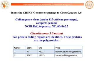 Supercomputing Facility for Bioinformatics & Computational Biology IITD

Input the CHIKV Genome sequences to ChemGenome 3.0:
Chikungunya virus (strain S27-African prototype),
complete genome
NCBI Ref_Sequence: NC_004162.2

ChemGenome 3.0 output
Two protein coding regions are identified. These proteins
are the polyproteins.
Genes

Start

End

Type

1

77

7501

Nonstructural Polyproteins

2

7567

11313

Structural Polyproteins

 