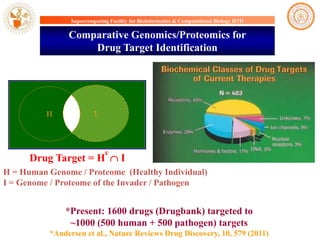 Supercomputing Facility for Bioinformatics & Computational Biology IITD

Comparative Genomics/Proteomics for
Drug Target Identification

c

Drug Target = H  I
H = Human Genome / Proteome (Healthy Individual)
I = Genome / Proteome of the Invader / Pathogen

*Present: 1600 drugs (Drugbank) targeted to
~1000 (500 human + 500 pathogen) targets
*Andersen et al., Nature Reviews Drug Discovery, 10, 579 (2011)

 