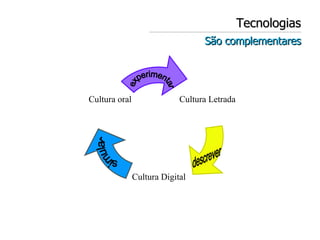 Tecnologias São complementares descrever experimentar simular Cultura Letrada Cultura Digital Cultura oral 