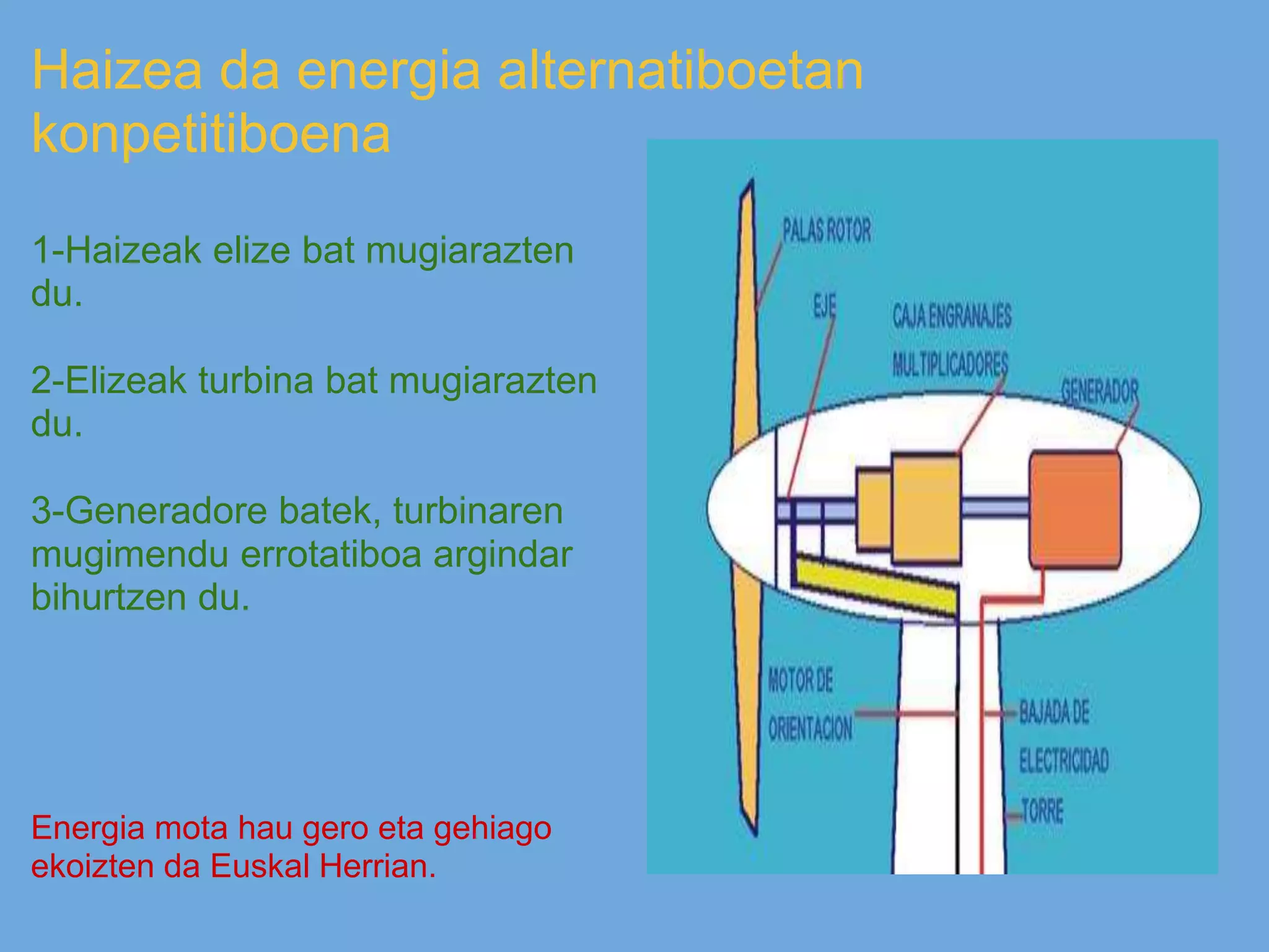 Haizea da energia alternatiboetan
konpetitiboena
1-Haizeak elize bat mugiarazten
du.
2-Elizeak turbina bat mugiarazten
du.
3-Generadore batek, turbinaren
mugimendu errotatiboa argindar
bihurtzen du.
Energia mota hau gero eta gehiago
ekoizten da Euskal Herrian.
 