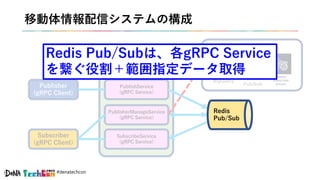 #denatechcon
移動体情報配信システムの構成
Publisher
(gRPC Client)
Subscriber
(gRPC Client)
PublishService
(gRPC Service)
PublisherManage...