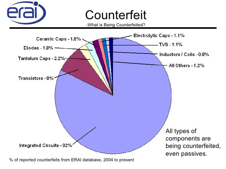 ERAI Counterfeit AwarenessAvoidance Training