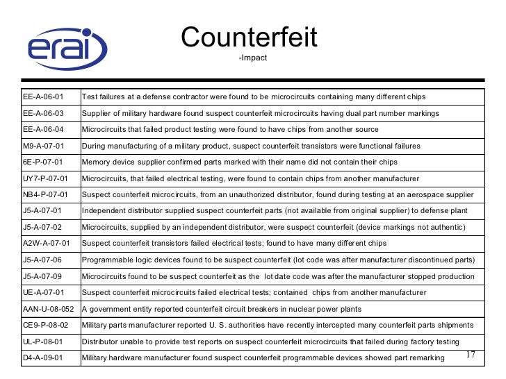 ERAI Counterfeit AwarenessAvoidance Training