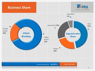 Areas of Interests
Real Estate Pre Engineered
Buildings
Engineering
Procurement
and
Construction
Development
Projects
Equipment
Management
Client
Breakup
Private
Sector
26%
Public
Sector
74%
Segment-wise
Share
Infra
47%
Industrial
2%
Social Infra 33%
Power
18%
Current order book of ` 14,137 Cr *Basis: order-book
Business Share
18
 