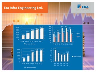 Era Infra Engineering Ltd.
0
1000
2000
3000
4000
5000
FY 08 FY 09 FY 10 FY 11 FY12
1464
2377
3415
3829
4349
Net Sales (Crores)
0
50
100
150
200
250
300
350
400
FY 08 FY 09 FY 10 FY 11 FY 12
210
257
350 357
320
121
203
231
247
202 PBT
PAT
0
500
1000
1500
2000
FY 08 FY 09 FY 10 FY 11 FY 12
490
868
1457
1738 1792
Net Worth (Crores)
0
0.5
1
1.5
2
2.5
3
FY
08
FY
09
FY
10
FY
11
FY
12
2.6
1.9
1.5 1.5
1.82
Debt/Equity
 