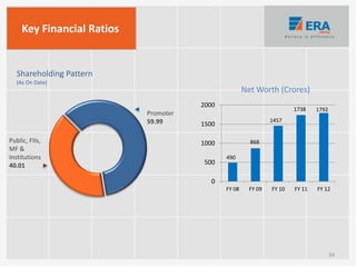 Key Financial Ratios
Shareholding Pattern
(As On Date)
Public, FIIs,
MF &
Institutions
40.01
Promoter
59.99
0
500
1000
1500
2000
FY 08 FY 09 FY 10 FY 11 FY 12
Net Worth (Crores)
490
868
1457
1738 1792
34
 