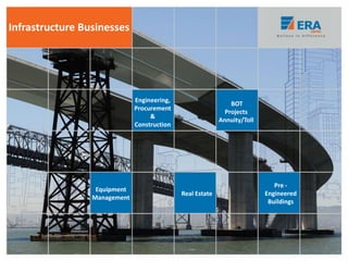 Infrastructure Businesses
Real Estate
Pre -
Engineered
Buildings
Engineering,
Procurement
&
Construction
BOT
Projects
Annuity/Toll
Equipment
Management
7
 