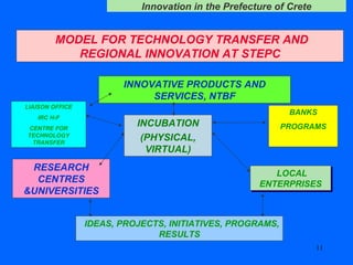 MODEL FOR TECHNOLOGY TRANSFER AND REGIONAL INNOVATION AT STEPC INNOVATIVE PRODUCTS AND SERVICES, NTBF INCUBATION (PHYSICAL, VIRTUAL) LIAISON OFFICE IRC H-F CENTRE FOR TECHNOLOGY TRANSFER BANKS PROGRAMS IDEAS, PROJECTS, INITIATIVES, PROGRAMS, RESULTS RESEARCH CENTRES &UNIVERSITIES LOCAL ENTERPRISES 
