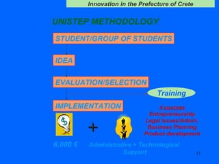 UNISTEP METHODOLOGY IDEA EVALUATION/SELECTION IMPLEMENTATION STUDENT/GROUP OF STUDENTS + Training  4 courses Entrepreneurship Legal issues/Admin. Business Planning Product development 6.000 € Administrative + Technological  Support 